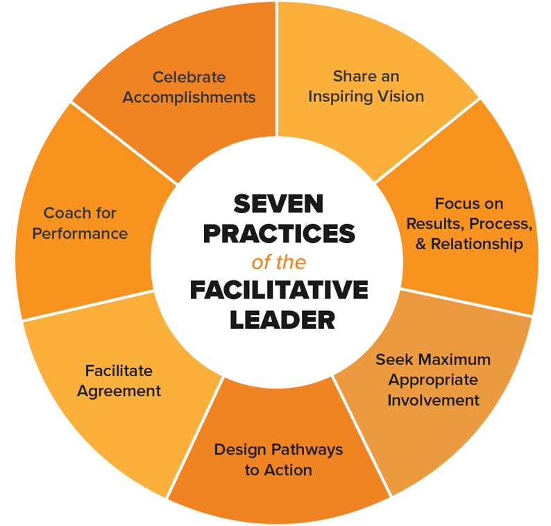 7 Practices Of An Effective Leader
