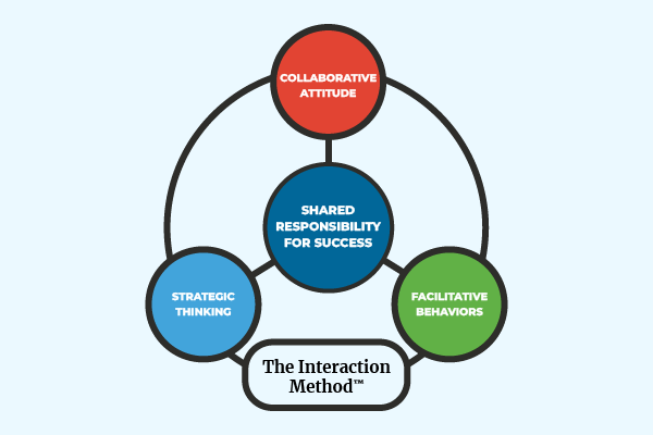 The Interaction Method